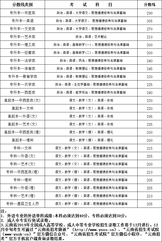 2019年云南成考錄取分數線正式公布 2019年云南成考錄取分數線正式公布