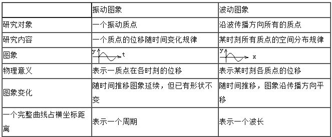2019成人高考高起點物理復習資料：機械振動和機械波(下)