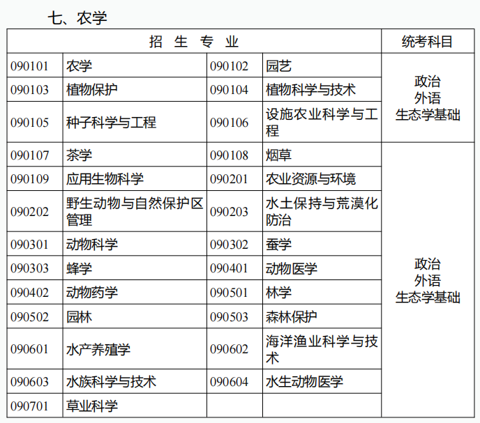  2022年云南成人高考專升本考試科目：農學