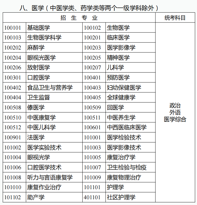  2022年云南成人高考專升本考試科目：醫學類