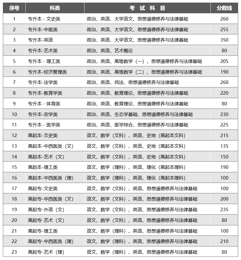 2023年云南省成人高考成績查詢方式及最低錄取控制分數(shù)線